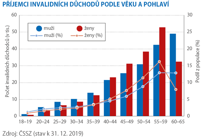 PŘÍJEMCI INVALIDNÍCH DŮCHODŮ PODLE VĚKU A POHLAVÍ