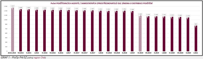 Vývoj počtu poradců v 4Q 2020 3