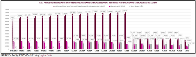 Vývoj počtu poradců v 4Q 2020 4