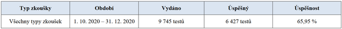 Vyhodnocení úspěšnosti odborných zkoušek za 4. čtvrt. roku 2020 1 Zdroj ČNB