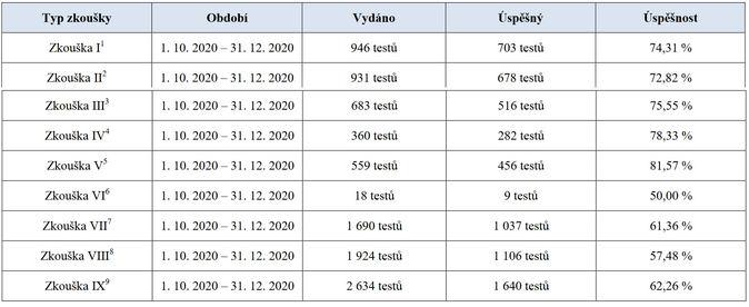 Vyhodnocení úspěšnosti odborných zkoušek za 4. čtvrt. roku 2020 2 Zdroj ČNB