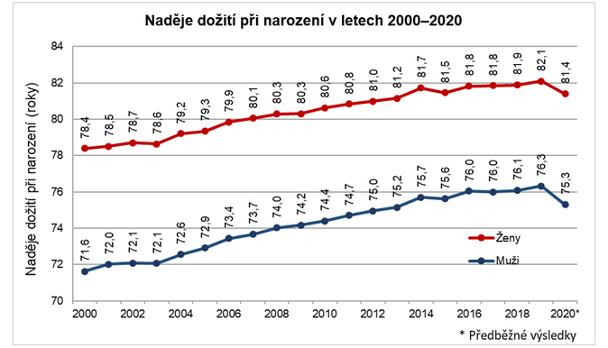 V roce 2020 zemřelo přes 129 tisíc obyvatel Česka 2