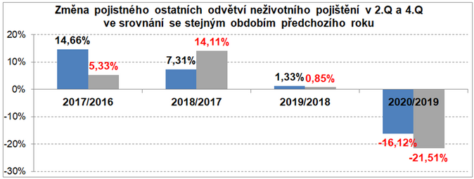 Změna pojistného ostatních odvětví neživotního pojištění v 2.Q a 4.Q ve srovnání se stejným obdobím předchozího roku Zdroj ČAP