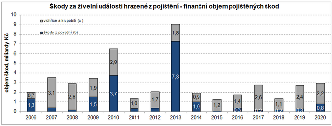 Škody za za živelní události hrazené z pojištění – finanční objem pojištěných škod Zdroj ČAP