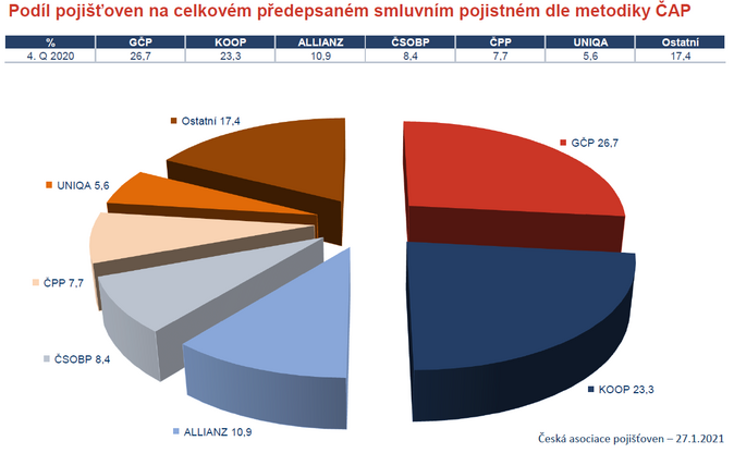 Podíl pojišťoven na celkovém předepsaném smluvním pojistném dle metodiky ČAP