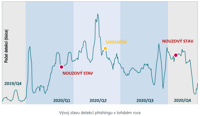 graf Vývoj stavu detekcí phishingu v loňském roce