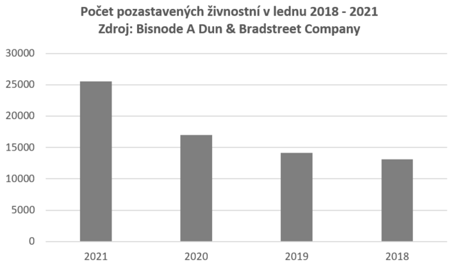 V lednu přerušilo podnikání přes 25 000 živnostníků 1