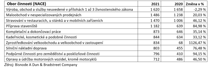 V lednu přerušilo podnikání přes 25 000 živnostníků 2