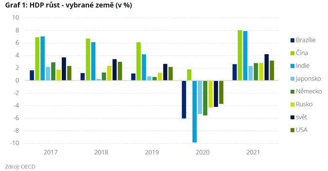 HDP růst - vybrané země Deloitte