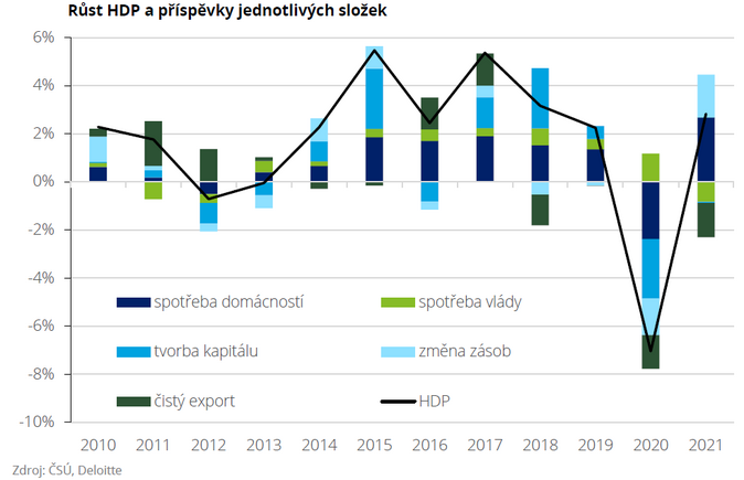 Růst HDP a příspěvky jednotlivých složek Deloitte 1