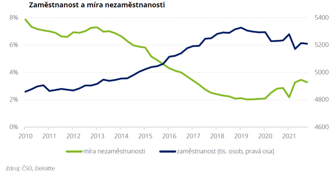 Zaměstnanost a míra nezaměstnanosti DEL