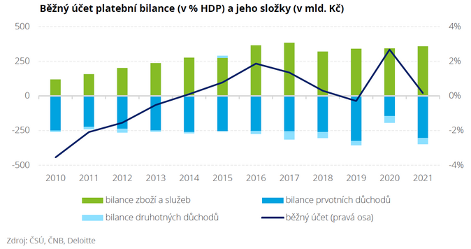 Běžný účet platební bilance (v  HDP) a jeho složky (v mld. Kč) DEL