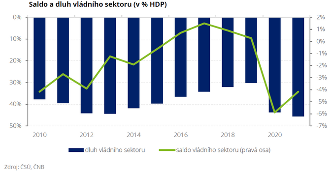 Saldo a dluh vládního sektoru (v % HDP) DEL