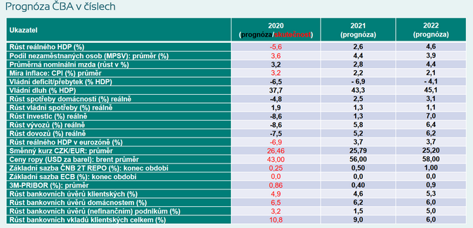 Česká ekonomika letos poroste 2021 2