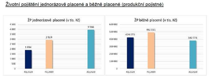 Finanční poradci sjednali ve čtvrtém čtvrtletí 2020 finanční produkty v celkové hodnotě více než 29 miliard Kč ZDROJ ČASF 2