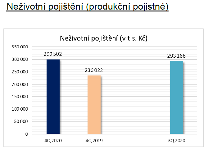 Finanční poradci sjednali ve čtvrtém čtvrtletí 2020 finanční produkty v celkové hodnotě více než 29 miliard Kč ZDROJ ČASF 3