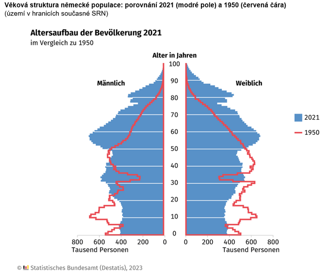 Demografický obrat v Německu za posledních 70 let zdvojnásobení populace seniorů 1