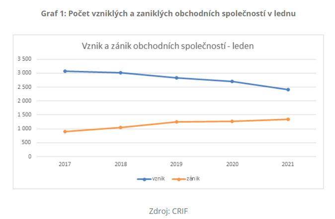 V lednu vzniklo v Česku pouze 2 413 firem