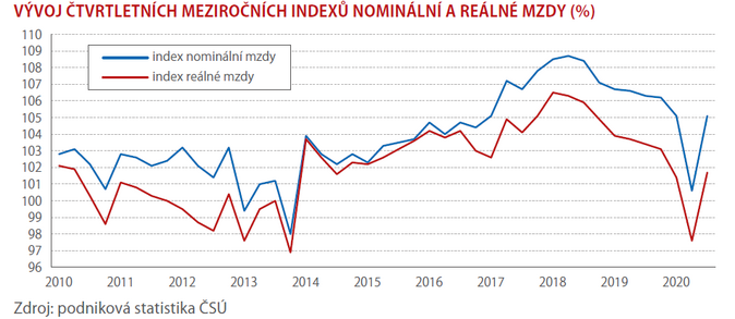 VÝVOJ ČTVRTLETNÍCH MEZIROČNÍCH INDEXŮ NOMINÁLNÍ A REÁLNÉ MZDY (2021 vznik) 1