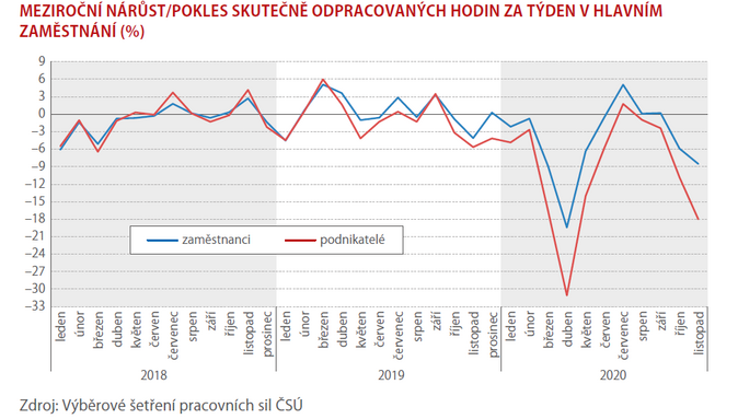 MEZIROČNÍ NÁRŮST-POKLES SKUTEČNĚ ODPRACOVANÝCH HODIN ZA TÝDEN V HLAVNÍM ZAMĚSTNÁNÍ