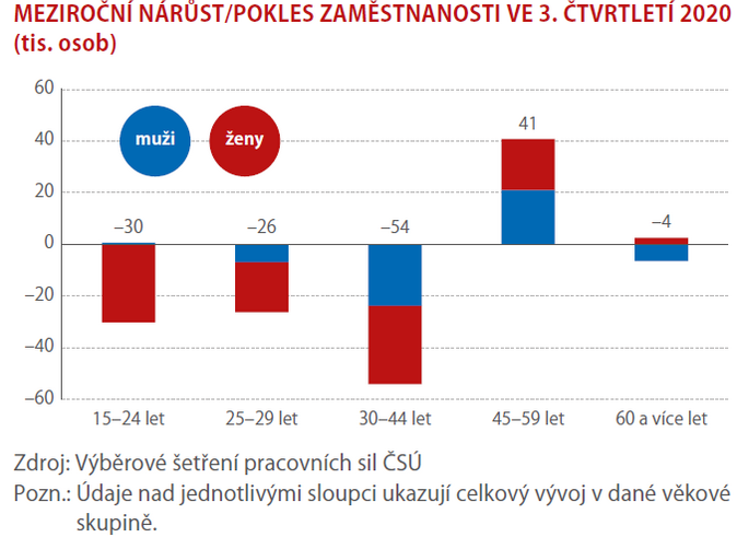 MEZIROČNÍ NÁRŮST POKLES ZAMĚSTNANOSTI VE 3. ČTVRTLETÍ 2020