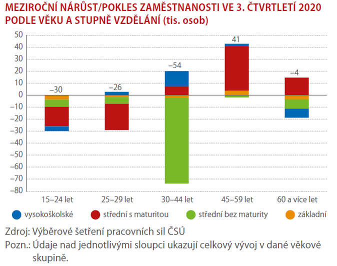 MEZIROČNÍ NÁRŮST POKLES ZAMĚSTNANOSTI VE 3. ČTVRTLETÍ 2020 PODLE VĚKU