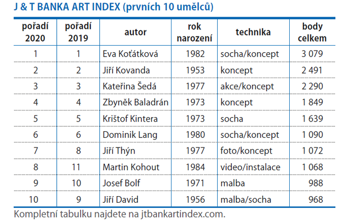 J & T BANKA ART INDEX (prvních 10 umělců)