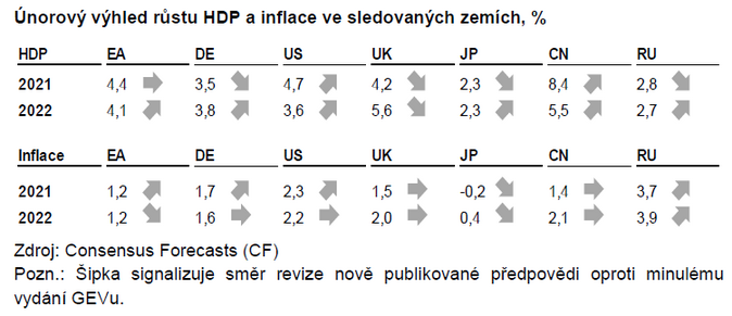 Únorový výhled růstu HDP a inflace ve sledovaných zemích 2021