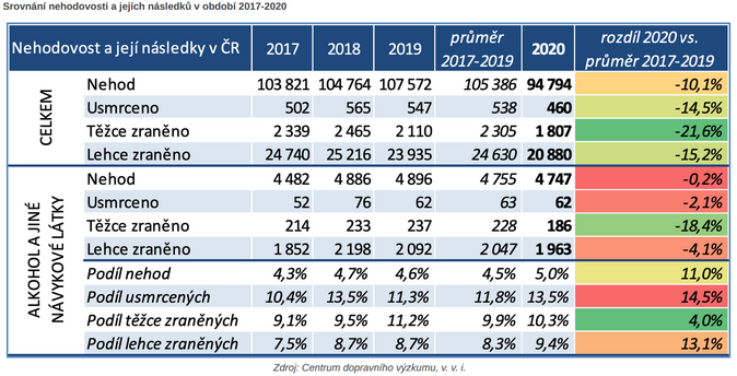 Srovnání nehodovosti a jejích následků v období 2017-2020