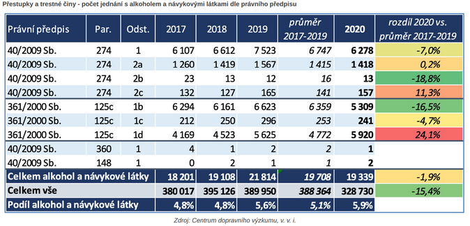 Přestupky a trestné činy - počet jednání s alkoholem a návykovými látkami dle právního předpisu