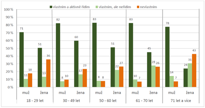 Jaké jsou rozdíly v dopravním chování mužů a žen 2