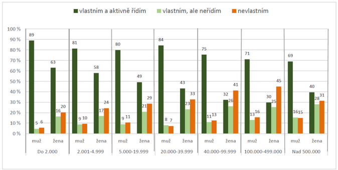 Jaké jsou rozdíly v dopravním chování mužů a žen 3