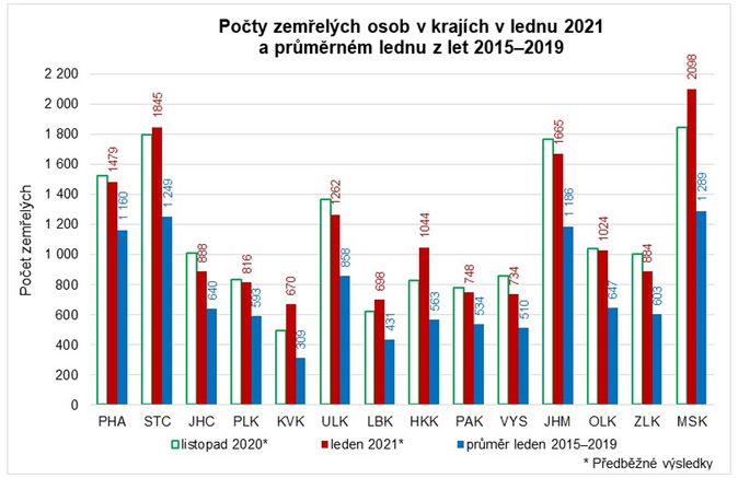 Graf Počet lednových úmrtí zlomil historické rekordy