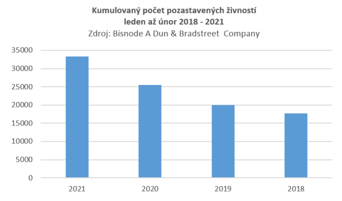 Kumulovaný počet pozastavených živností leden až únor 2018 - 2021