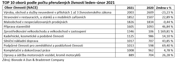 TOP 10 oborů podle počtu přerušených živností leden–únor 2021