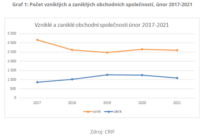 Graf 1 Počet vzniklých a zaniklých obchodních společností, únor 2017-2021