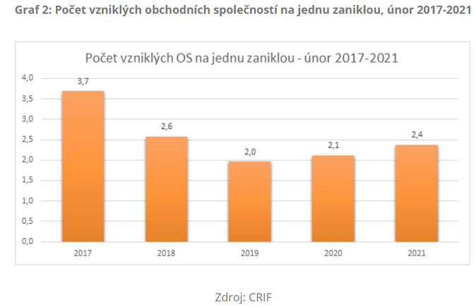 Graf 2 Počet vzniklých obchodních společností na jednu zaniklou, únor 2017-2021