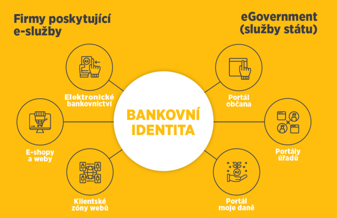 schema bankovni idenatita