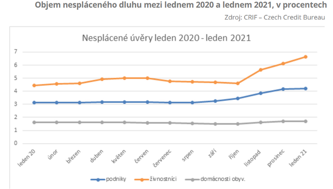 Objem nespláceného dluhu mezi lednem 2020 a lednem 2021, v procentech