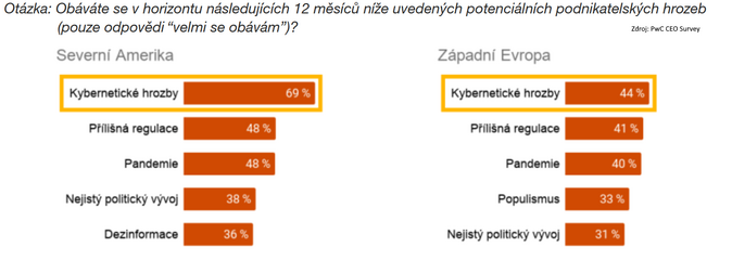 Schema Obáváte se v horizontu následujících 12 měsíců níže uvedených potenciálních podnikatelských hrozeb (pouze odpovědi “velmi se obávám”)