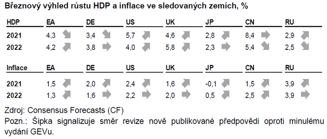 SCHEMA Březnový výhled růstu HDP a inflace ve sledovaných zemích