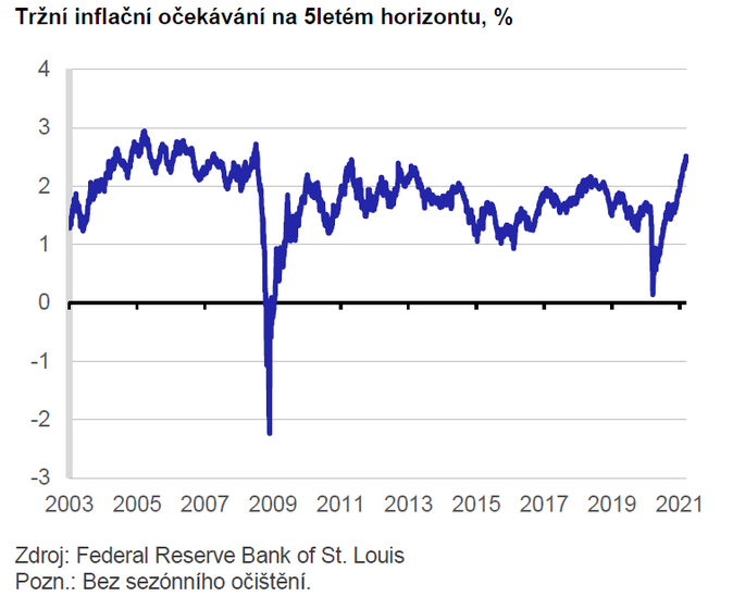 SCHEMA Tržní inflační očekávání na 5letém horizontu