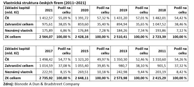 Vlastnická struktura českých firem (2011–2021)