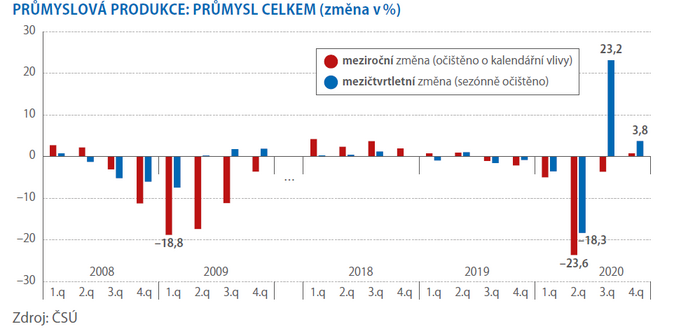 SCHEMA PRŮMYSLOVÁ PRODUKCE PRŮMYSL CELKEM