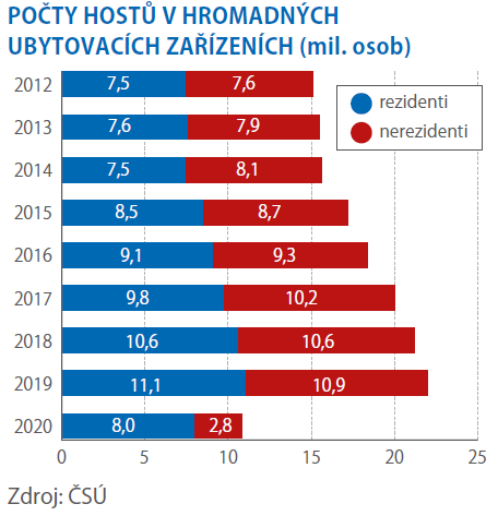 Schema Cestovní ruch sčítá ztráty