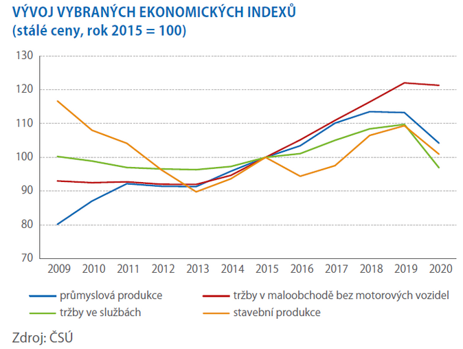 SCHEMA VÝVOJ VYBRANÝCH EKONOMICKÝCH INDEXŮ 1