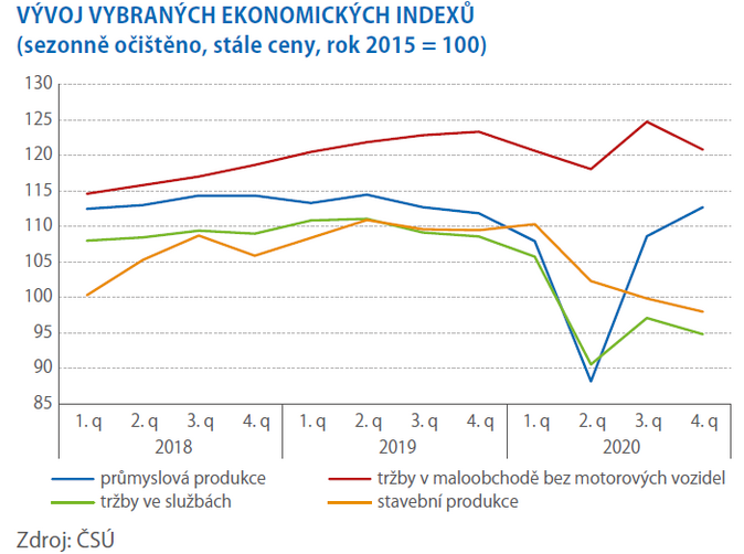 SCHEMA VÝVOJ VYBRANÝCH EKONOMICKÝCH INDEXŮ 3