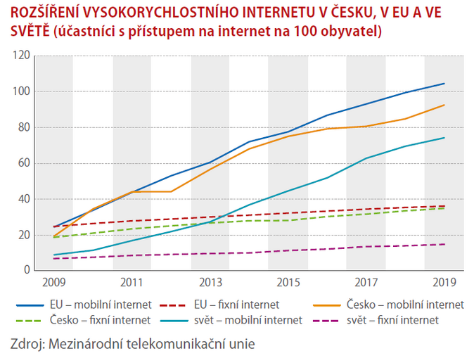 SCHEMA ROZŠÍŘENÍ VYSOKORYCHLOSTNÍHO INTERNETU V ČESKU, V EU A VE SVĚTĚ 1