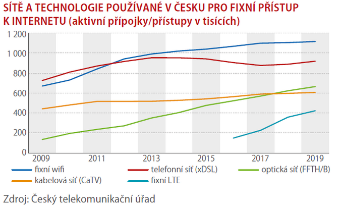 SCHEMA SÍTĚ A TECHNOLOGIE POUŽÍVANÉ V ČESKU PRO FIXNÍ PŘÍSTUP k NETU