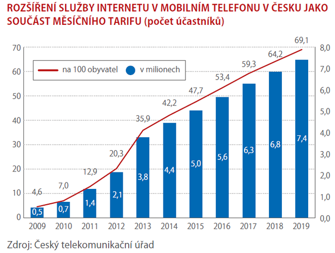 SCHEMA ROZŠÍŘENÍ SLUŽBY INTERNETU V MOBILNÍM TELEFONU V ČESKU